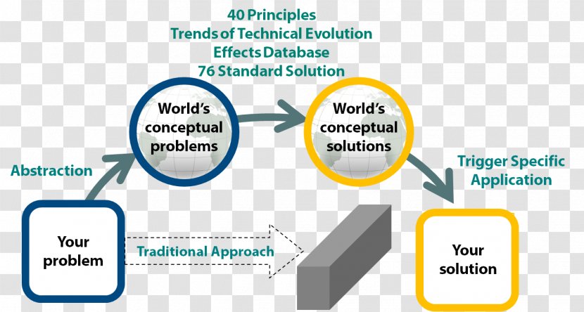 TRIZ Problem Solving Contradiction Invention Ideal Final Result - Technology - Creativity Transparent PNG