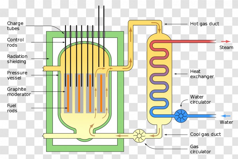 Nuclear Reactor Advanced Gas-cooled Magnox Fuel - Natural Uranium - Power Plants Transparent PNG