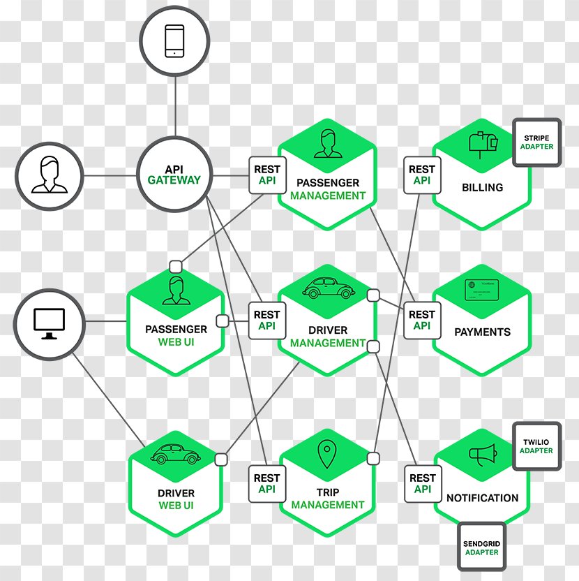 Microservices Architecture Architectural Pattern Style - Organization - Brand Transparent PNG