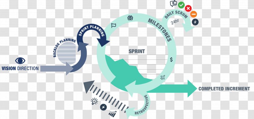 Scrum Agile Software Development Project Computer Programming - Process Flow Diagram Transparent PNG