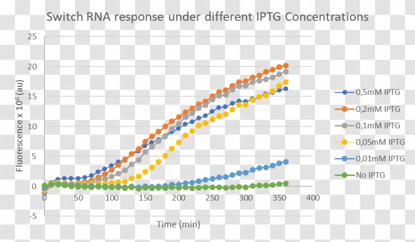 International Genetically Engineered Machine University Of São Paulo Green Fluorescent Protein Cell - Heatmap Rna-seq Transparent PNG