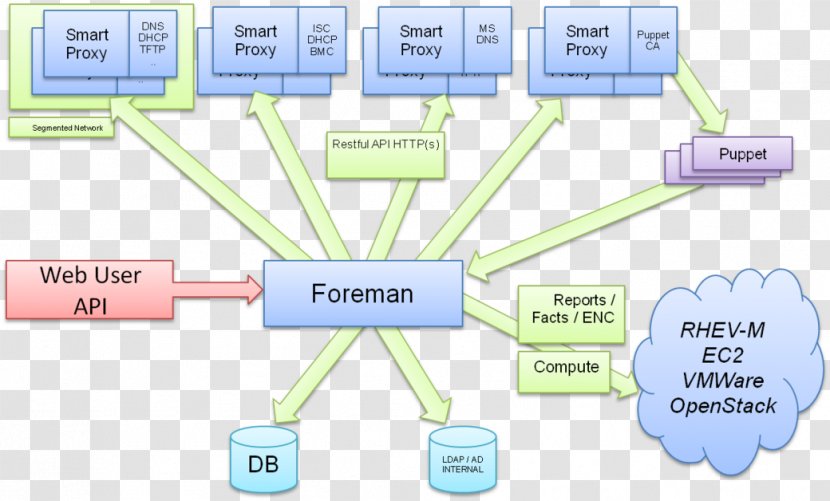 Foreman Puppet Computer Servers IP Address Proxy Server - Ip Transparent PNG