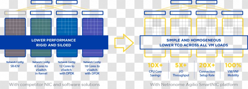 Network Function Virtualization Software-defined Networking Cloud Computing Open VSwitch Virtual Machine - Text Transparent PNG