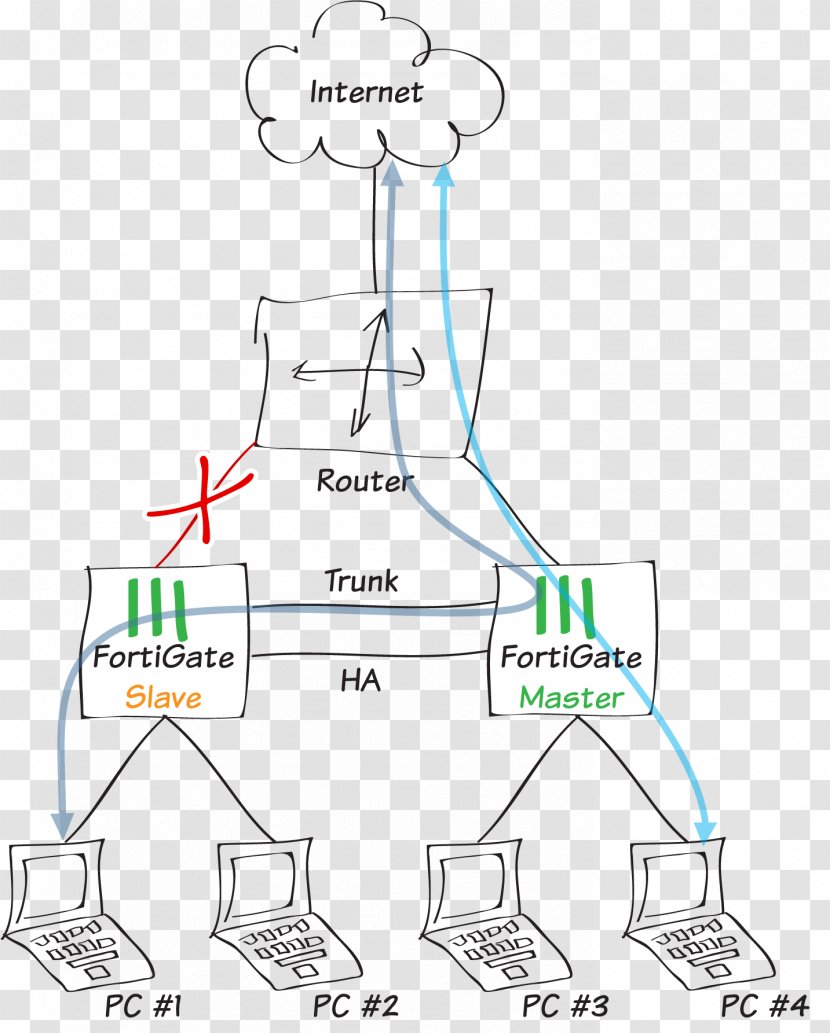 High-availability Cluster FortiGate High Availability Failover Fortinet - Fortigate Transparent PNG