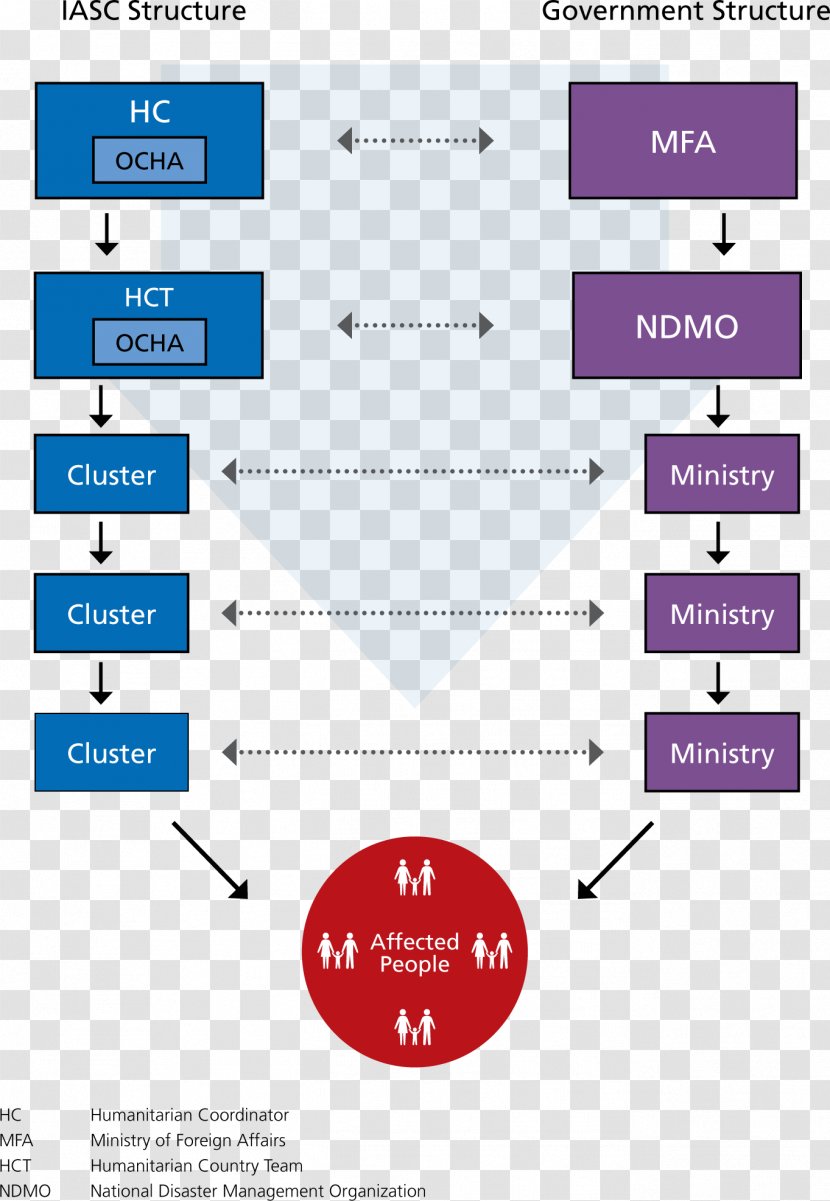 National Disaster Management Authority Emergency Humanitarian Aid United Nations Office For The Coordination Of Affairs Organization - Wall Breaking Transparent PNG