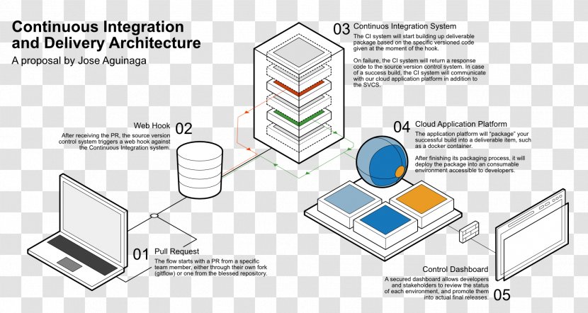 Diagram Continuous Integration CI/CD Delivery Version Control - Organization - System Context Transparent PNG