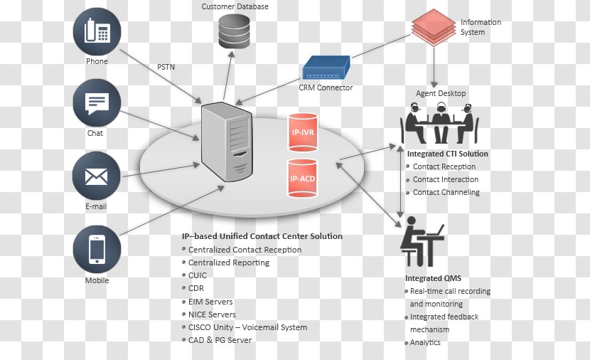 Computer Network Communication Organization - Technology - Design Transparent PNG