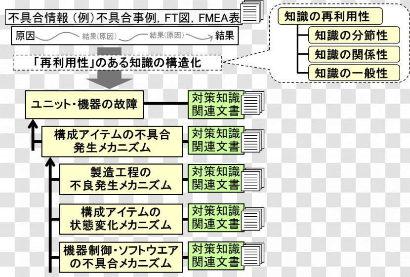 Knowledge Engineering 不具合 Information Failure Mode And Effects Analysis - Green - Juse Transparent PNG