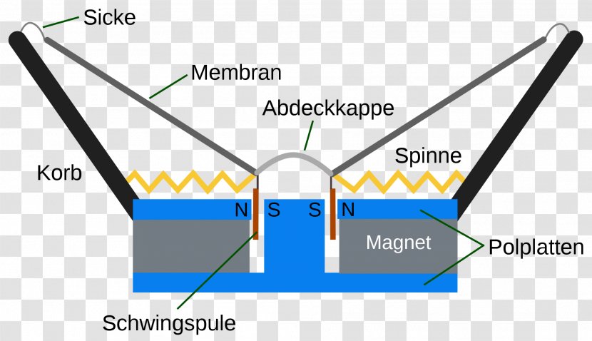 Loudspeaker Microphone Dynamischer Lautsprecher High Fidelity Sound - Diagram Transparent PNG