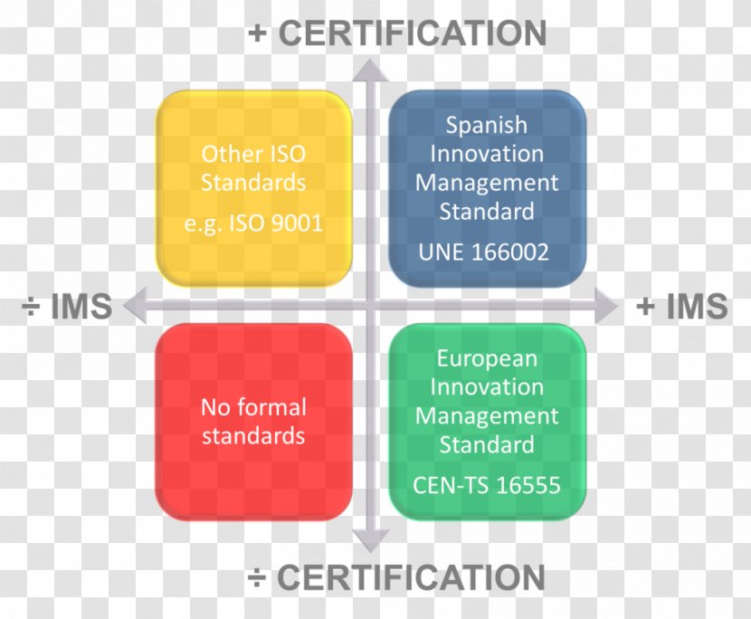Innovation Management International Organization For Standardization Technical Standard - Business Transparent PNG