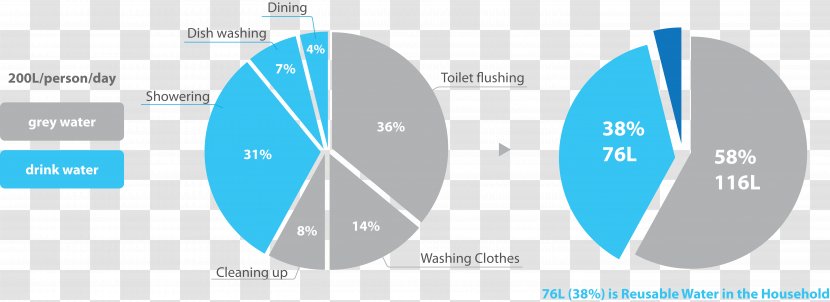 Water Footprint Statistics Toilet Diagram Information - Material - World Day Transparent PNG