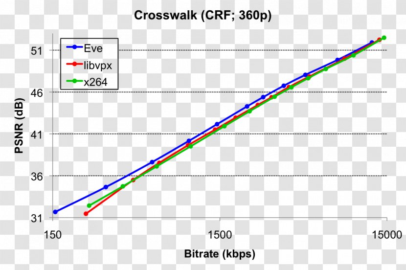 Peak Signal-to-noise Ratio SIMD Libvpx Assembly Language Computer Software - Text - Crosswalk Transparent PNG