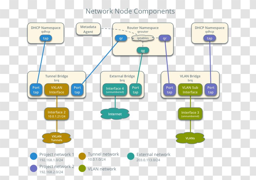 Node Computer Network Bridging Architecture Legacy System - Virtual Bridges Transparent PNG