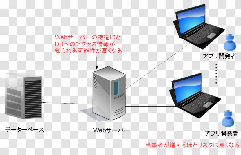 Output Device Laptop Computer Network Electronics - Technology Transparent PNG