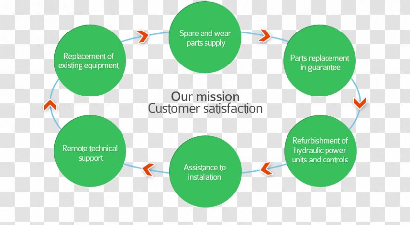 Service After-Sales-Management Customer - Diagram - After-sale Transparent PNG