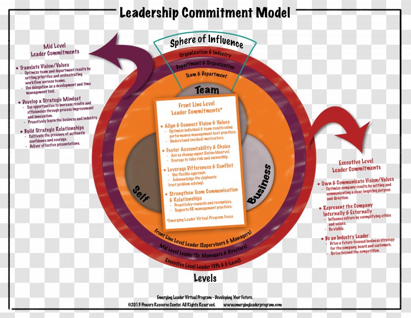 Organizational Commitment Leadership Style Management - Emotional Intelligence Transparent PNG