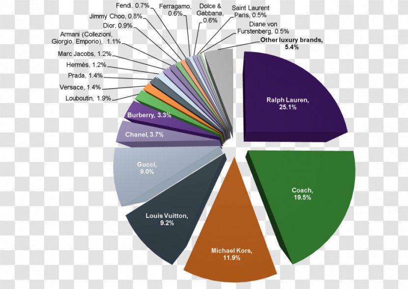 Digital Marketing Brand Market Share Luxury Goods - Tapestry - Ralph Lauren Corporation Transparent PNG