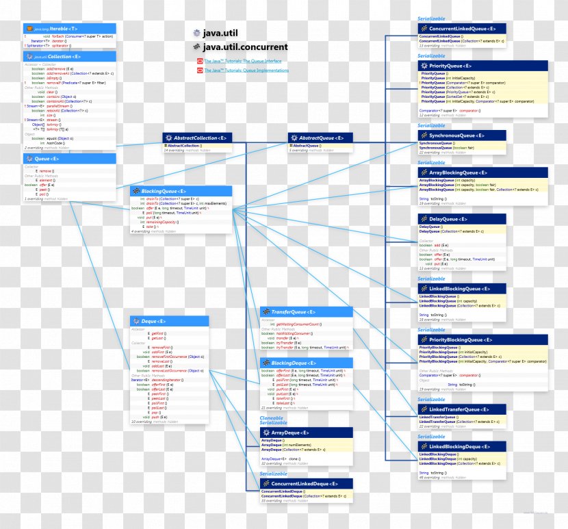 Priority Queue Collection Java Concurrency - Diagram Transparent PNG