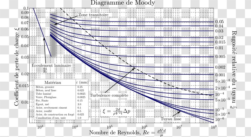Diagram Moody Chart Darcy–Weisbach Equation Darcy Friction Factor Formulae Pipe Flow - Text Transparent PNG