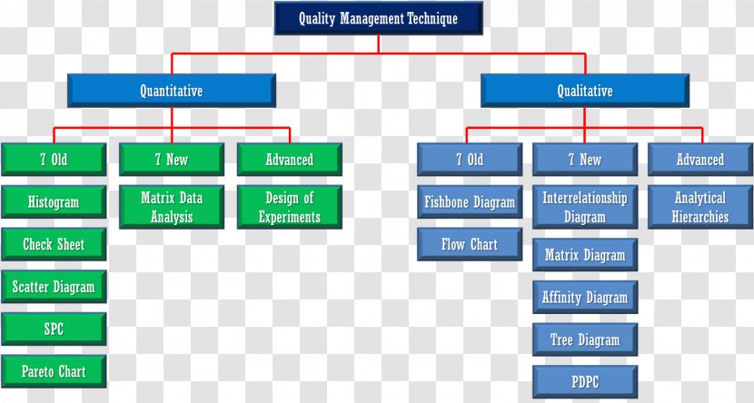 Total Quality Management Affinity Diagram Seven Basic Tools Of - Flowchart Transparent PNG