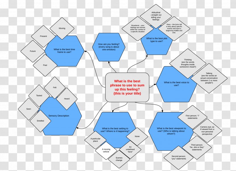 Mind Map Diagram Songwriter - Heart - Maps Transparent PNG