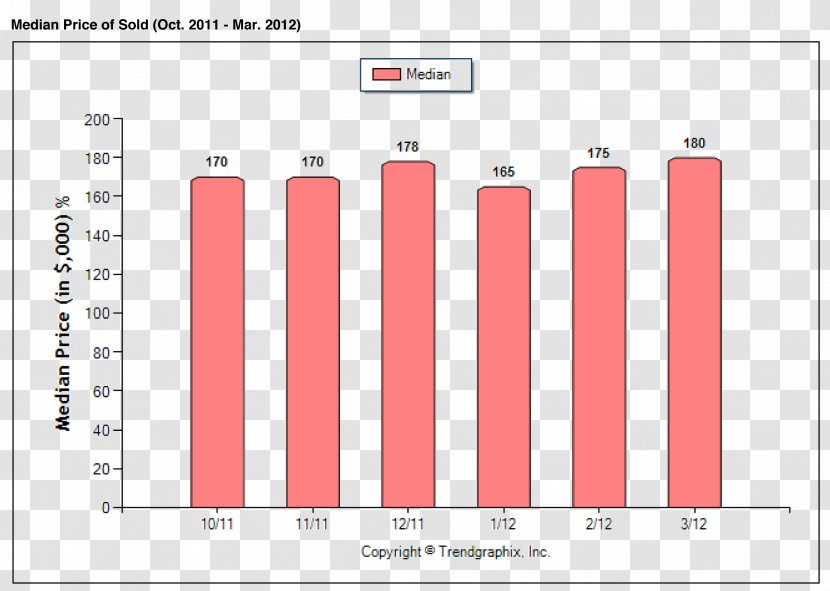 Bar Chart Statistics Graph Of A Function House - Average - Rise In Price Transparent PNG