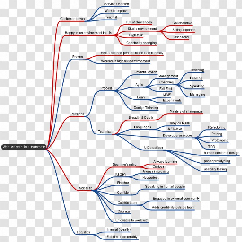 Mapping Innovation: A Playbook For Navigating Disruptive Age Job Description Employment Mind Map - Experience Transparent PNG