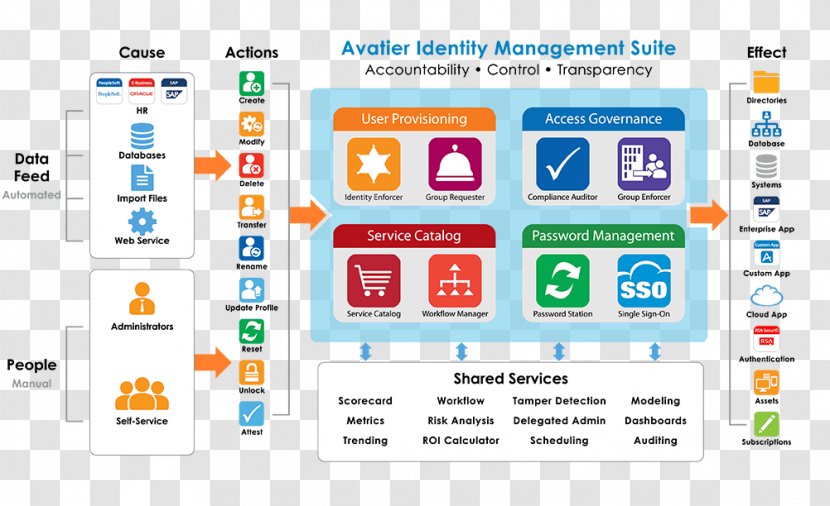 Identity Management Architecture Computer Software And Access Provisioning - Product Physical Map Transparent PNG