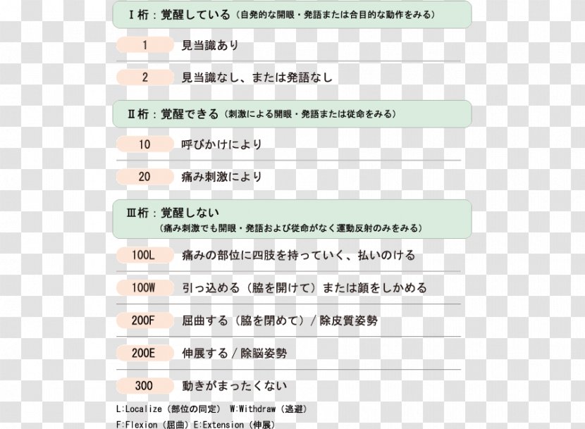 Emergency Coma Scale Japan Glasgow AVPU Medical Technician Transparent PNG