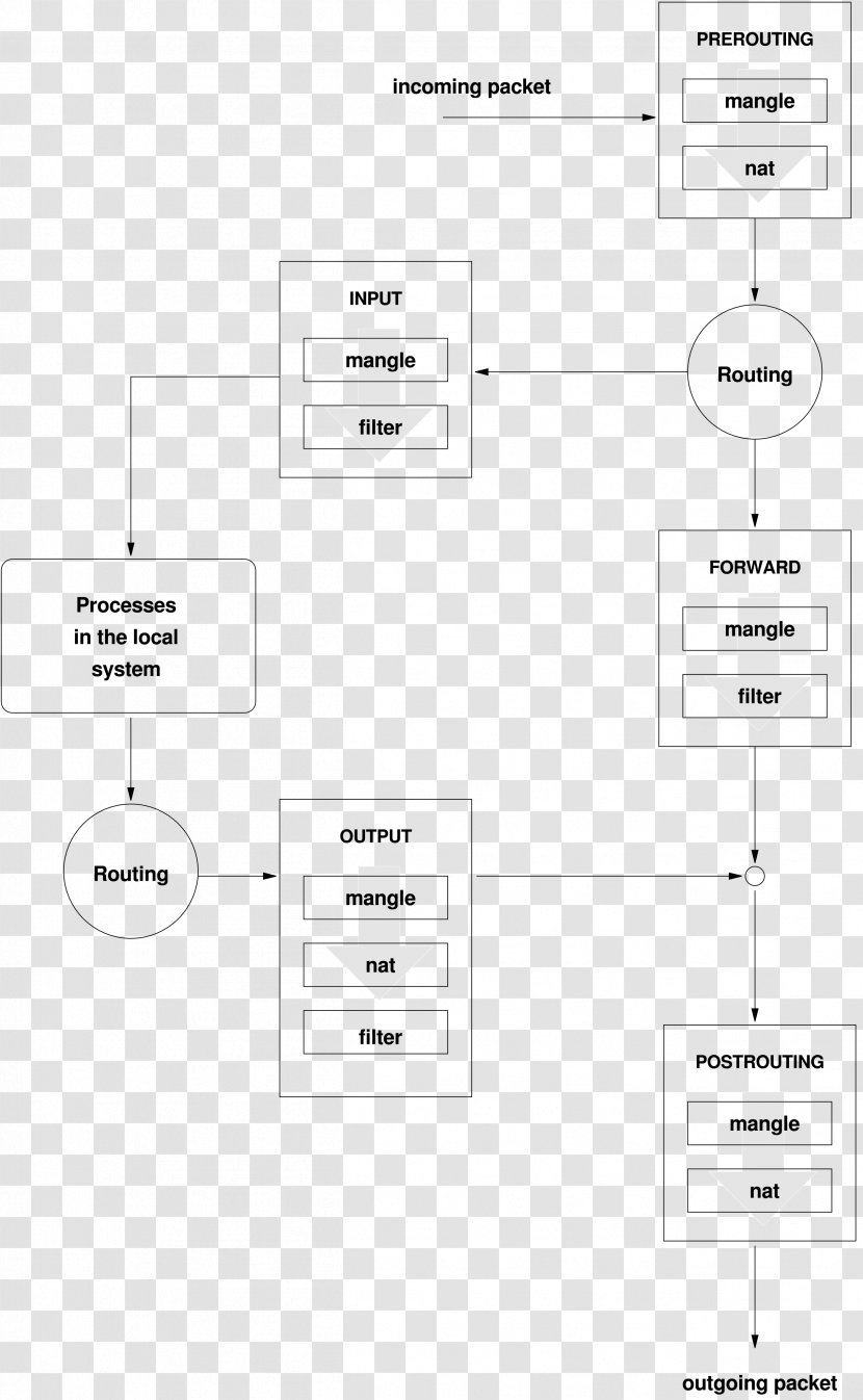 Network Packet Iptables Firewall Computer System - Text - Suse Transparent PNG