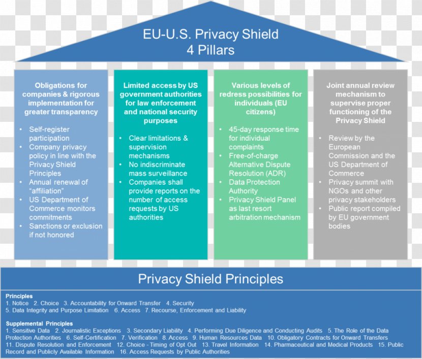 European Union EU-US Privacy Shield General Data Protection Regulation Information - Brochure - Day Transparent PNG