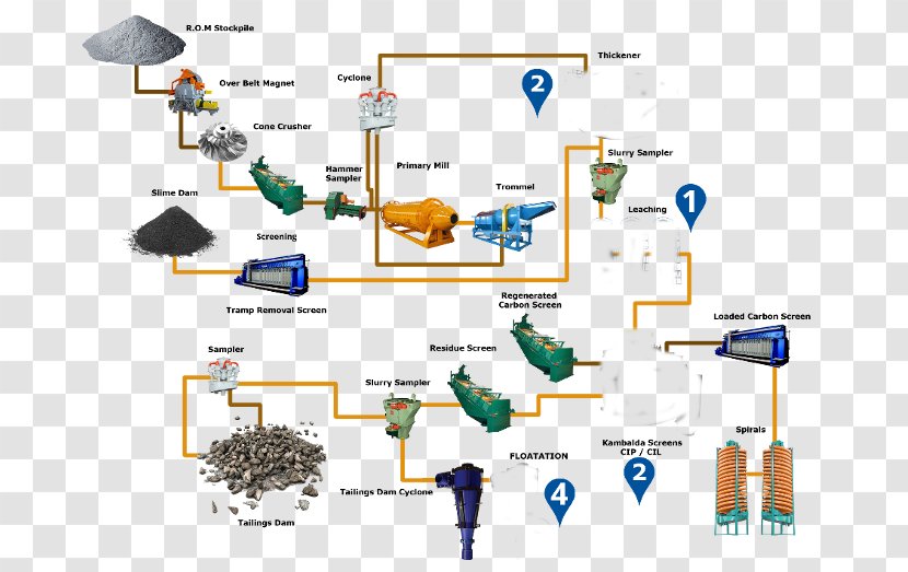 Process Flow Diagram Gold Mining - Area Transparent PNG