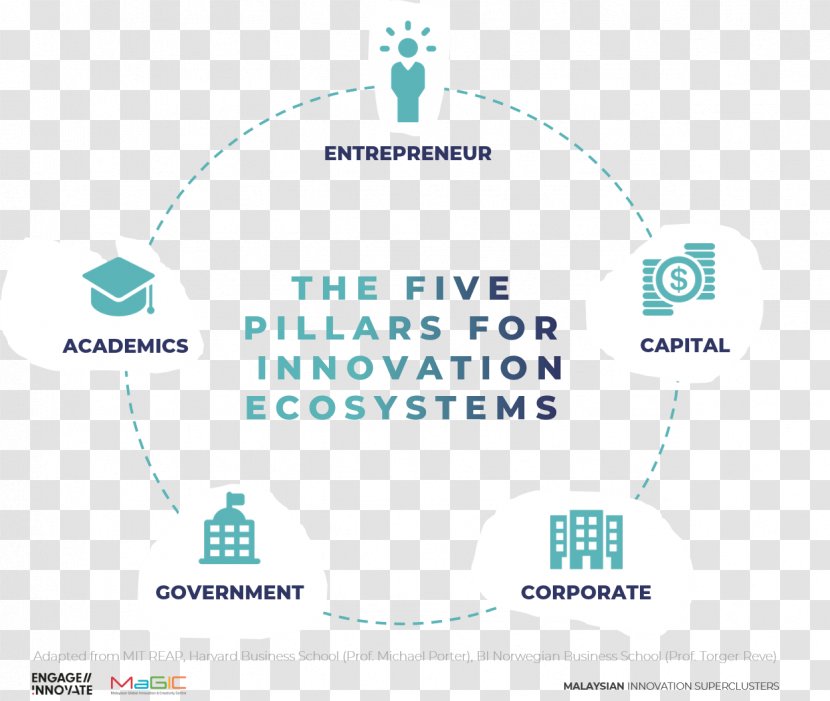 Innovation Five Pillars Of Islam Business Model Organization - Area Transparent PNG