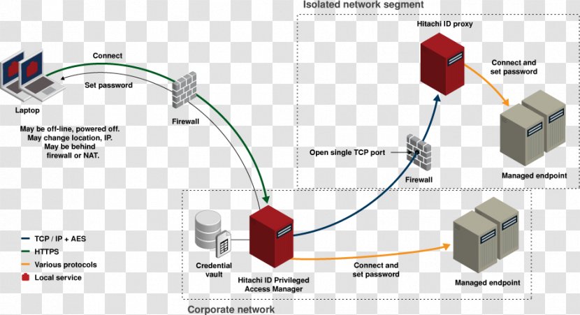 Identity Management System Multi-factor Authentication RSA Privilege - Electronics Accessory - Push And Pull Transparent PNG