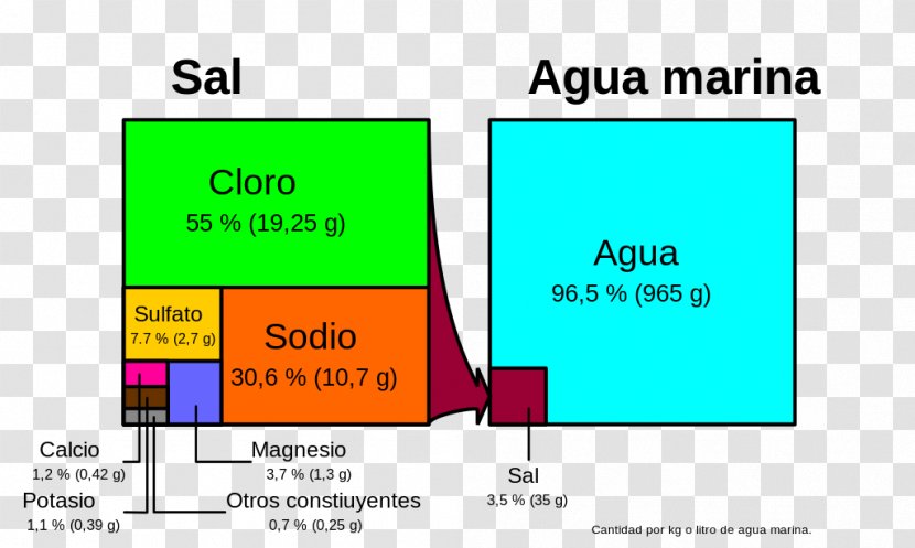 Seawater Salt Sodium Chloride Salinity - Ocean - Sea Transparent PNG