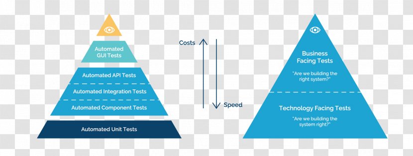 Triangle Software Testing - Microsoft Azure - Inverted Pyramid Transparent PNG