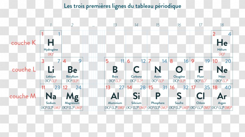 Periodic Table Chemical Element Chemistry Electron Configuration Group 3 - Physiquechimie - Ppt Of Classification And Labelling Transparent PNG