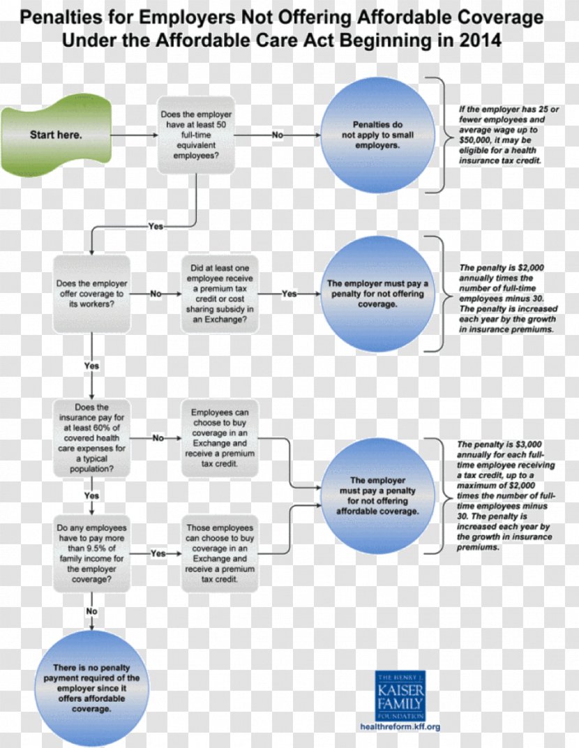 Patient Protection And Affordable Care Act Health Insurance Flowchart Kaiser Family Foundation Transparent PNG