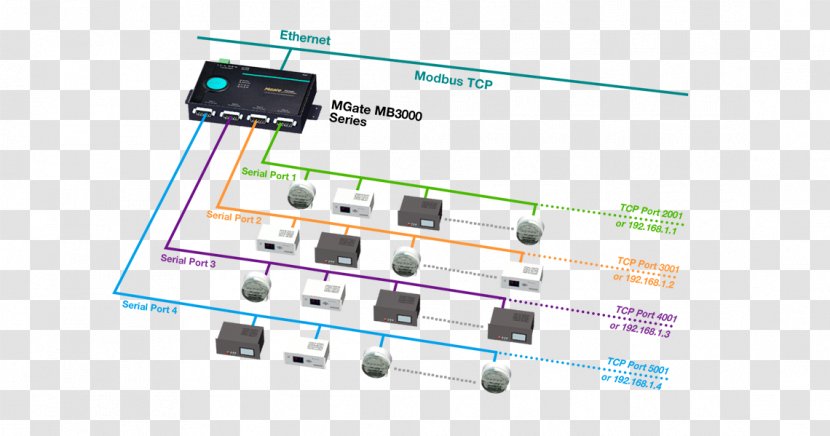 Microcontroller Modbus Electronics Transmission Control Protocol Gateway - Technology - Border Transparent PNG