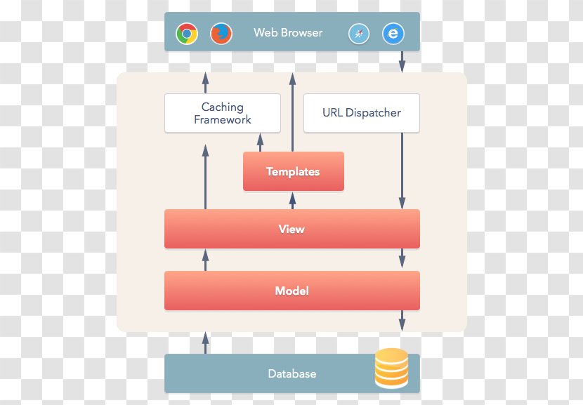 Django Web Framework Software Model–view–controller Python - Architecture Transparent PNG