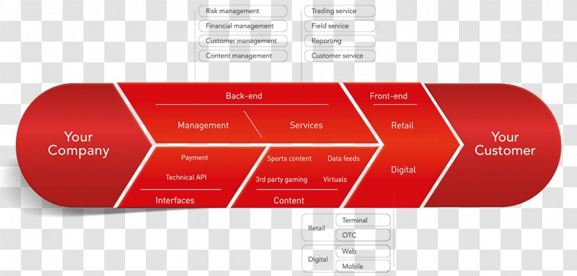 Business Model Gambling Company Sports Betting Service - Risk Management - Platform Transparent PNG