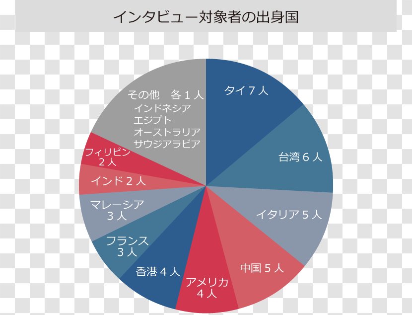 Shinjuku 訪日外国人旅行 Travel Agent FREEPLUS - Share - Research Interview Transparent PNG