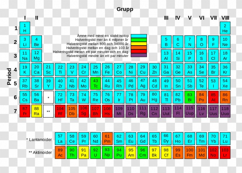 Periodic Table Radioactive Decay Chemical Element Transuranium Stable Nuclide - Actinide Transparent PNG