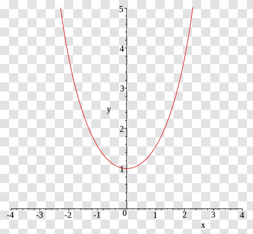 Graph Of A Function Hyperbolic Cosine Coseno - Number - Notation Transparent PNG