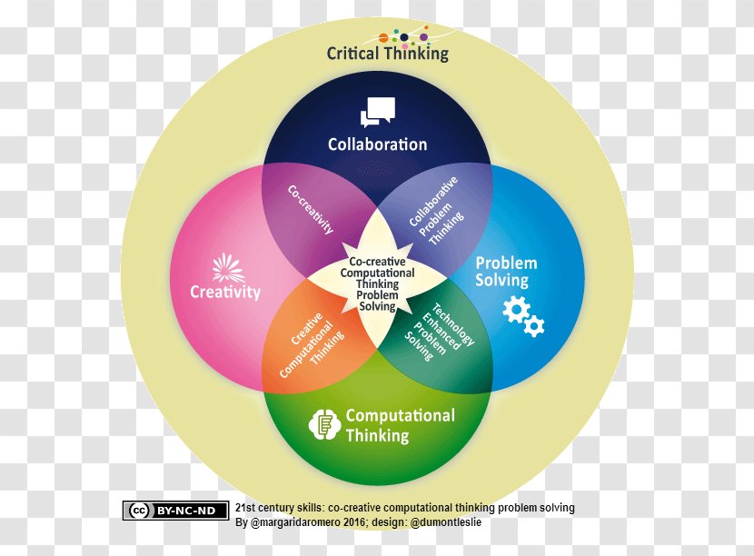 21st Century Pedagogy Competence Education Creativity - Text - Creative Mind Transparent PNG