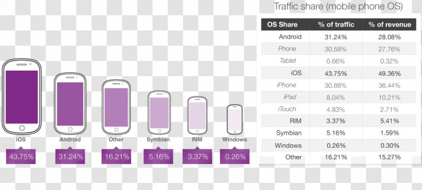Mobile Advertising Android IPhone Percentage - Iphone Transparent PNG