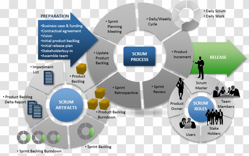 Scrum Agile Software Development Process - Lifecycle Transparent PNG
