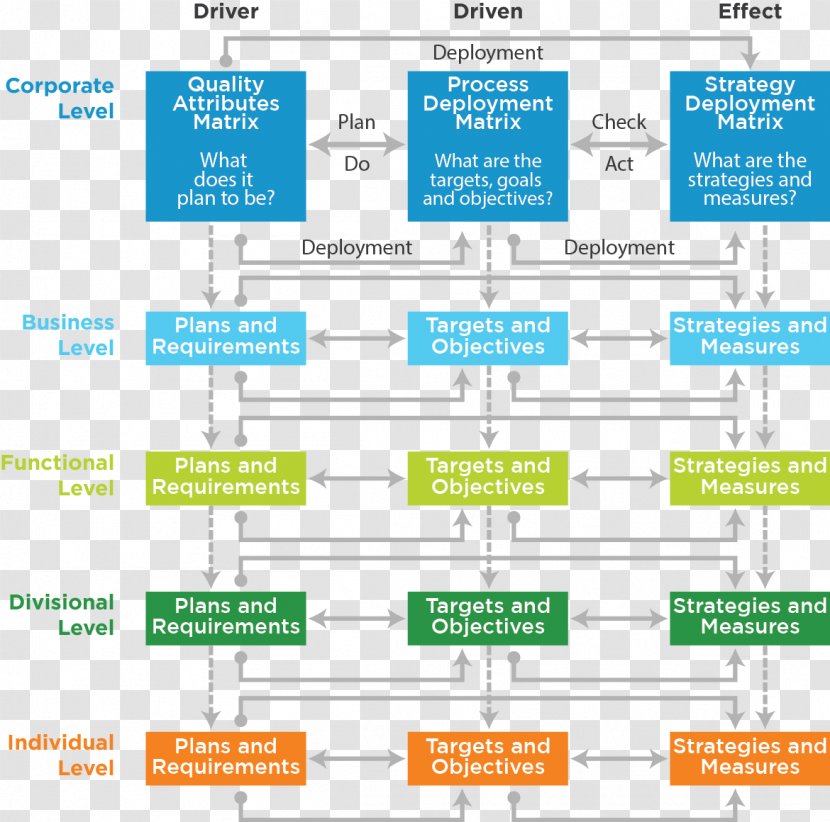 Hoshin Kanri Organization Lean Manufacturing Management Strategy - Continual Improvement Process - Business Transparent PNG