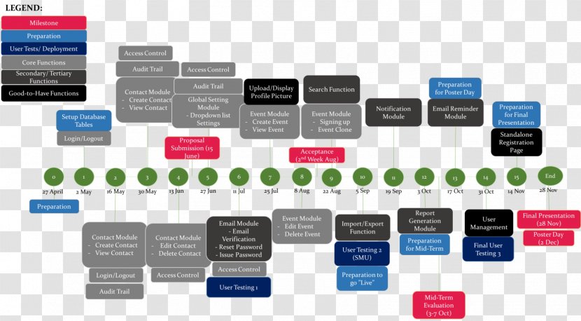 Organization Plan Timeline User Project - Technology Transparent PNG