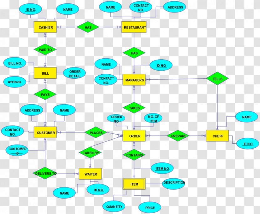 Entity–relationship Model Management System Diagram Restaurant - Perceptual Mapping - Area Transparent PNG